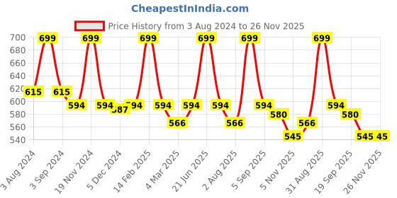myntra.com Candyskin Self Design Low-Rise Nylon Lace Bikini Briefs candyskin Price History Graph from 3 Aug 2024 to 25 Nov 2025