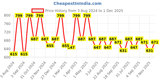 myntra.com Candyskin Solid Nylon Lightly Padded Non-Wired Bra candyskin Price History Graph from 3 Aug 2024 to 1 Dec 2025