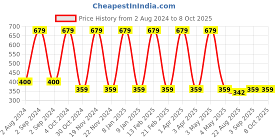 myntra.com Candyskin Teal Beginners Full Coverage Bra candyskin Price History Graph from 2 Aug 2024 to 8 Oct 2025