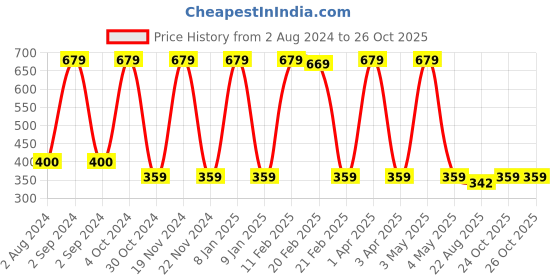 myntra.com Candyskin Turquoise Blue Beginners Full Coverage Bra candyskin Price History Graph from 2 Aug 2024 to 25 Oct 2025
