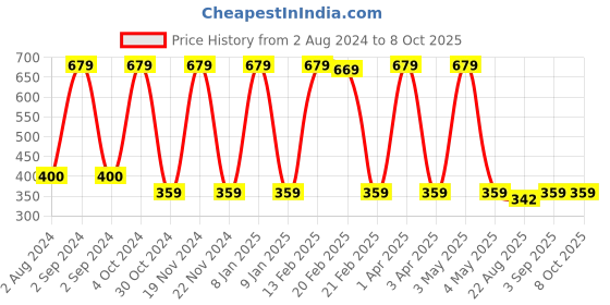 myntra.com Candyskin Turquoise Blue Beginners Full Coverage Bra candyskin Price History Graph from 2 Aug 2024 to 8 Oct 2025