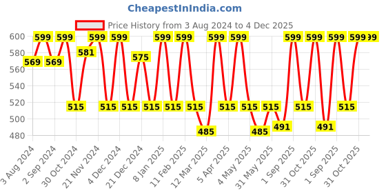 myntra.com Candyskin White Non Padded Non-Wired Solid Cotton Bra candyskin Price History Graph from 3 Aug 2024 to 4 Dec 2025