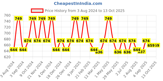 myntra.com Candyskin White Solid Non-Wired Non Padded Sustainable Everyday Bra CSB201WH candyskin Price History Graph from 3 Aug 2024 to 4 Oct 2025