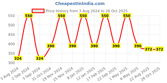 myntra.com Candyskin Women Black Lace Bikini Brief candyskin Price History Graph from 3 Aug 2024 to 25 Oct 2025