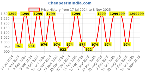 myntra.com Candyskin Women Blue Solid Dry-Fit Tights candyskin Price History Graph from 17 Jul 2024 to 4 Nov 2025