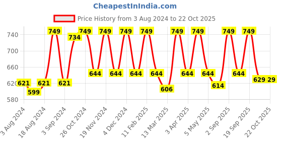 myntra.com Candyskin Women Lounge Shorts candyskin Price History Graph from 3 Aug 2024 to 22 Oct 2025