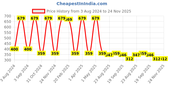 myntra.com Candyskin Women Pink & White Polka Dots Printed Full Coverage Bra CSTIN02 candyskin Price History Graph from 3 Aug 2024 to 24 Nov 2025