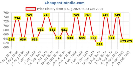 myntra.com Candyskin Women Pure Cotton Lounge T-Shirt candyskin Price History Graph from 3 Aug 2024 to 22 Oct 2025
