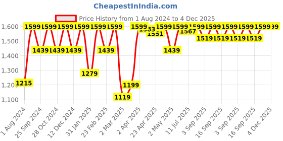 myntra.com Candyskin Yellow Lace Non-Wired Non Padded Everyday Bra candyskin Price History Graph from 1 Aug 2024 to 3 Dec 2025