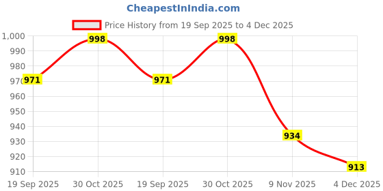 myntra.com CaniBani Beige Silk Blend Banarasi Sarees canibani Price History Graph from 19 Sep 2025 to 4 Dec 2025