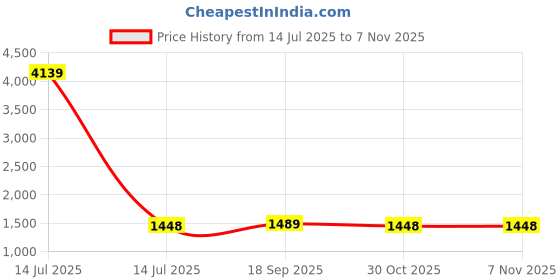 myntra.com CaniBani Black Poly Georgette Sarees canibani Price History Graph from 14 Jul 2025 to 7 Nov 2025