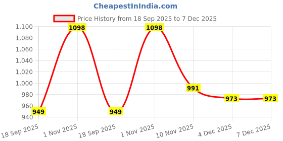 myntra.com CaniBani Black Pure Chiffon Sarees canibani Price History Graph from 18 Sep 2025 to 7 Dec 2025