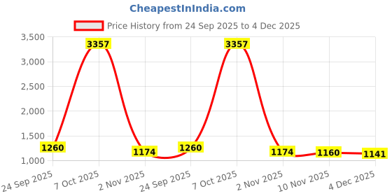 myntra.com CaniBani Black Pure Georgette Saree canibani Price History Graph from 24 Sep 2025 to 4 Dec 2025