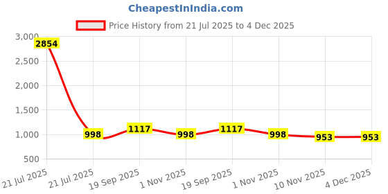 myntra.com CaniBani Black Pure Georgette Sarees canibani Price History Graph from 21 Jul 2025 to 4 Dec 2025