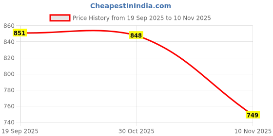 myntra.com CaniBani Black Silk Blend Banarasi Sarees canibani Price History Graph from 19 Sep 2025 to 9 Nov 2025