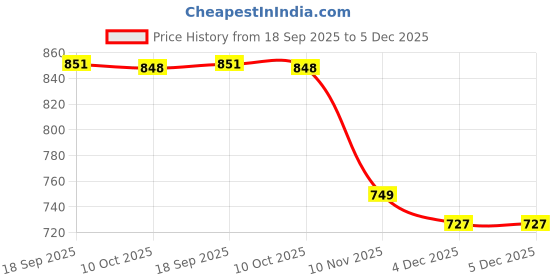 myntra.com CaniBani Black Silk Blend Banarasi Sarees canibani Price History Graph from 18 Sep 2025 to 5 Dec 2025
