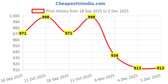 myntra.com CaniBani Black Silk Blend Banarasi Sarees canibani Price History Graph from 18 Sep 2025 to 5 Dec 2025