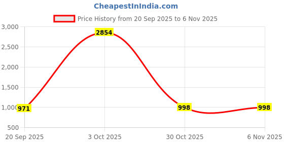 myntra.com CaniBani Black Silk Blend Banarasi Sarees canibani Price History Graph from 20 Sep 2025 to 6 Nov 2025