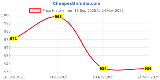 myntra.com CaniBani Cream Silk Blend Banarasi Sarees canibani Price History Graph from 18 Sep 2025 to 24 Nov 2025