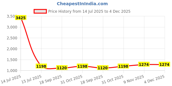 myntra.com CaniBani Cream Silk Blend Sarees canibani Price History Graph from 14 Jul 2025 to 4 Dec 2025