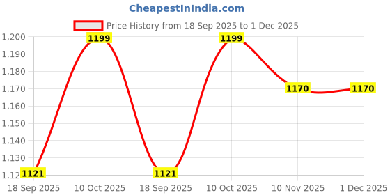 myntra.com CaniBani Embroidered Straight Kurta Set canibani Price History Graph from 18 Sep 2025 to 1 Dec 2025