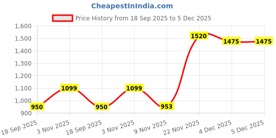 myntra.com CaniBani Floral Embroidered Round Neck Chanderi Silk Straight Kurta with Trouser & Dupatta canibani Price History Graph from 18 Sep 2025 to 5 Dec 2025
