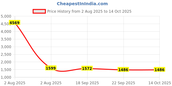 myntra.com CaniBani Floral Embroidered Sweetheart Neck Chanderi Silk Kurta With Trouser & Dupatta canibani Price History Graph from 2 Aug 2025 to 14 Oct 2025
