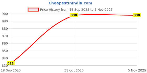 myntra.com CaniBani Floral Print Maxi Dress canibani Price History Graph from 18 Sep 2025 to 31 Oct 2025