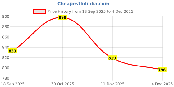 myntra.com CaniBani Floral Print Maxi Dress canibani Price History Graph from 18 Sep 2025 to 4 Dec 2025