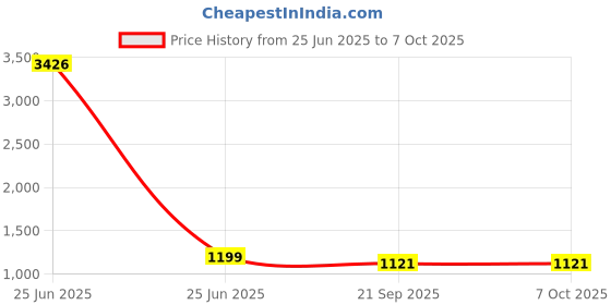 myntra.com CaniBani Geometric Yoke Design Round Neck Straight Kurta With Trouser And Dupatta canibani Price History Graph from 25 Jun 2025 to 7 Oct 2025