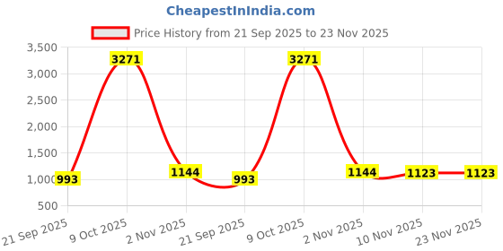 myntra.com CaniBani Green Pure Chiffon Sarees canibani Price History Graph from 21 Sep 2025 to 23 Nov 2025