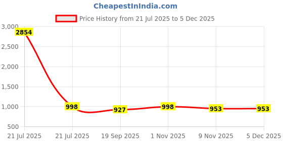 myntra.com CaniBani Green Pure Georgette Sarees canibani Price History Graph from 21 Jul 2025 to 4 Dec 2025