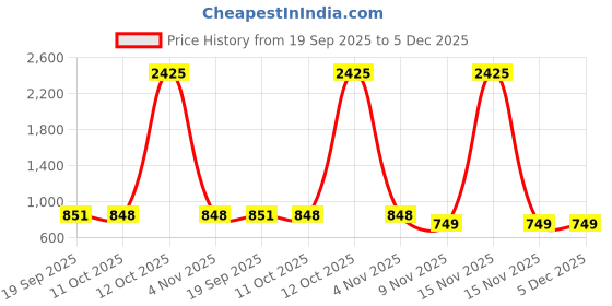 myntra.com CaniBani Green Silk Blend Banarasi Sarees canibani Price History Graph from 19 Sep 2025 to 5 Dec 2025