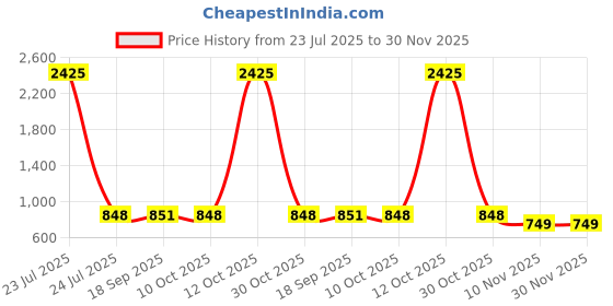 myntra.com CaniBani Green Silk Blend Banarasi Sarees canibani Price History Graph from 23 Jul 2025 to 30 Nov 2025