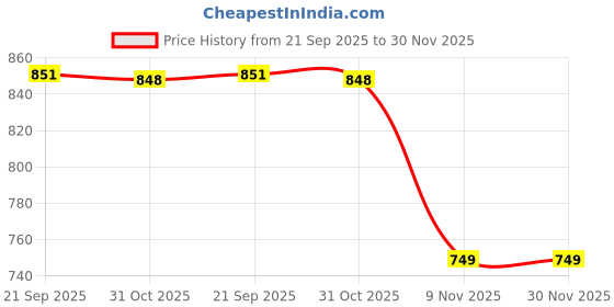 myntra.com CaniBani Green Silk Blend Banarasi Sarees canibani Price History Graph from 21 Sep 2025 to 30 Nov 2025
