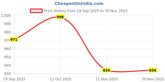 myntra.com CaniBani Green Silk Blend Banarasi Sarees canibani Price History Graph from 19 Sep 2025 to 30 Nov 2025