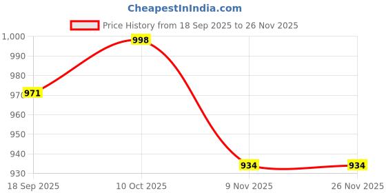 myntra.com CaniBani Green Silk Blend Banarasi Sarees canibani Price History Graph from 18 Sep 2025 to 25 Nov 2025