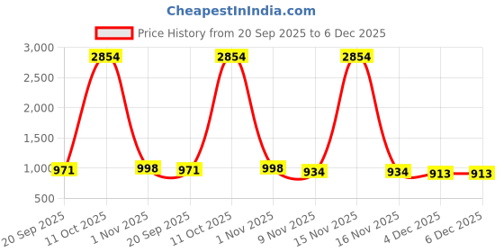 myntra.com CaniBani Grey Silk Blend Banarasi Sarees canibani Price History Graph from 20 Sep 2025 to 5 Dec 2025