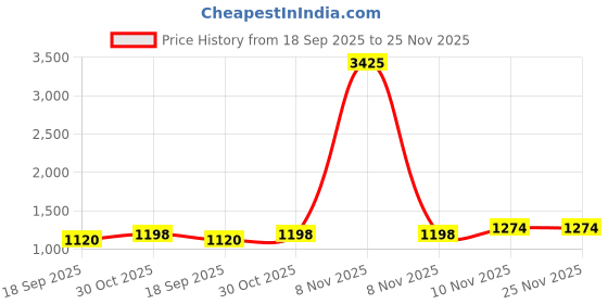 myntra.com CaniBani Lime Green Silk Blend Sarees canibani Price History Graph from 18 Sep 2025 to 24 Nov 2025