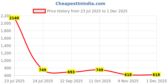 myntra.com CaniBani Magenta Cotton Blend Banarasi Sarees canibani Price History Graph from 23 Jul 2025 to 29 Nov 2025