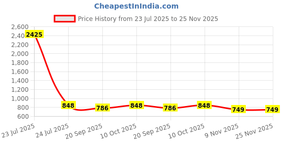 myntra.com CaniBani Magenta Cotton Blend Banarasi Sarees canibani Price History Graph from 23 Jul 2025 to 25 Nov 2025