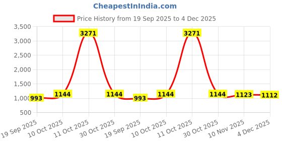myntra.com CaniBani Magenta Pure Chiffon Sarees canibani Price History Graph from 19 Sep 2025 to 4 Dec 2025