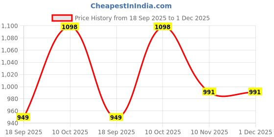 myntra.com CaniBani Magenta Pure Chiffon Sarees canibani Price History Graph from 18 Sep 2025 to 30 Nov 2025
