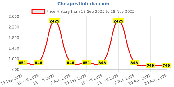 myntra.com CaniBani Magenta Silk Blend Banarasi Sarees canibani Price History Graph from 19 Sep 2025 to 29 Nov 2025
