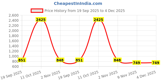 myntra.com CaniBani Magenta Silk Blend Banarasi Sarees canibani Price History Graph from 19 Sep 2025 to 4 Dec 2025