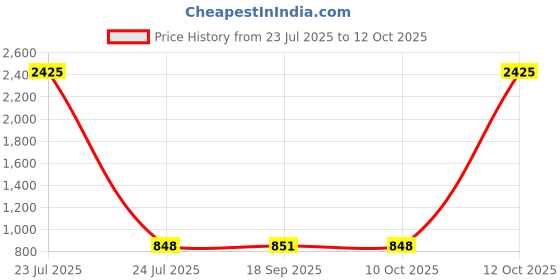 myntra.com CaniBani Magenta Silk Blend Banarasi Sarees canibani Price History Graph from 23 Jul 2025 to 12 Oct 2025