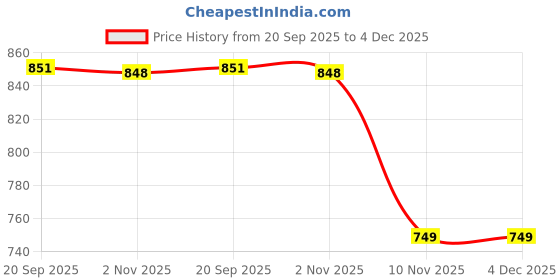 myntra.com CaniBani Magenta Silk Blend Banarasi Sarees canibani Price History Graph from 20 Sep 2025 to 3 Dec 2025