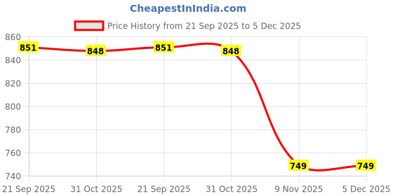 myntra.com CaniBani Magenta Silk Blend Banarasi Sarees canibani Price History Graph from 21 Sep 2025 to 5 Dec 2025