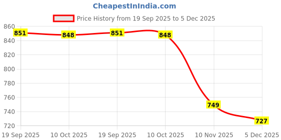 myntra.com CaniBani Magenta Silk Blend Banarasi Sarees canibani Price History Graph from 19 Sep 2025 to 5 Dec 2025