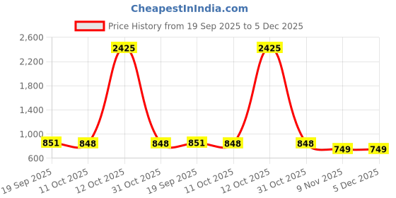 myntra.com CaniBani Magenta Silk Blend Banarasi Sarees canibani Price History Graph from 19 Sep 2025 to 5 Dec 2025